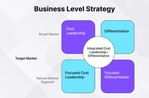 What is Business Level Strategy?