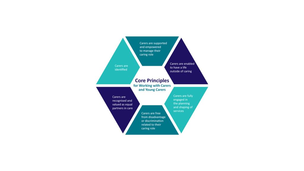 Importances Of Core Principle 