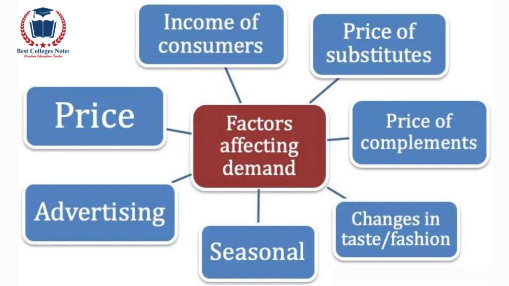 Factors Causing the Shift In Demand Curv