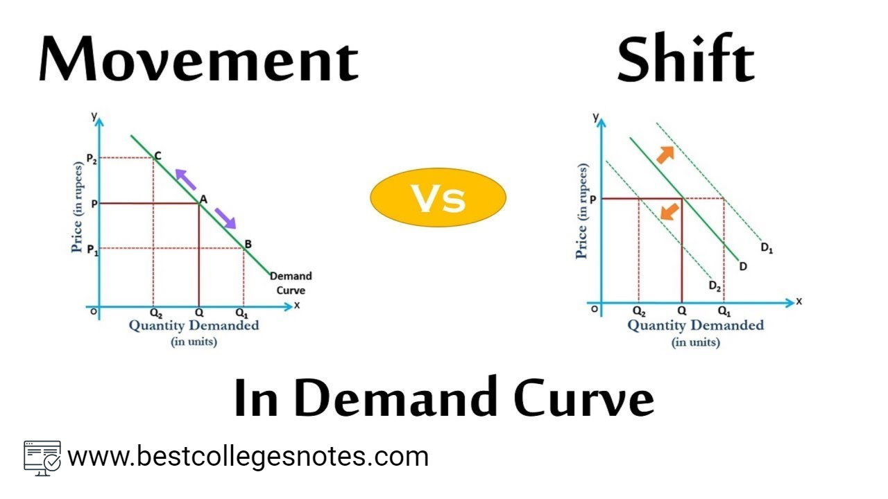 Difference Between Movement and Shift in Demand Curve