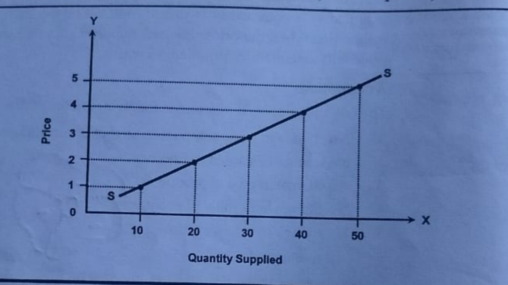 Supply Function
